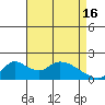 Tide chart for Snodgrass Slough, Sacramento River Delta, California on 2024/04/16