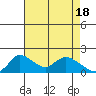 Tide chart for Snodgrass Slough, Sacramento River Delta, California on 2024/04/18