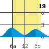 Tide chart for Snodgrass Slough, Sacramento River Delta, California on 2024/04/19