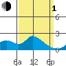 Tide chart for Snodgrass Slough, Sacramento River Delta, California on 2024/04/1