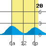 Tide chart for Snodgrass Slough, Sacramento River Delta, California on 2024/04/20