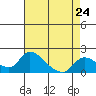 Tide chart for Snodgrass Slough, Sacramento River Delta, California on 2024/04/24