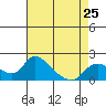 Tide chart for Snodgrass Slough, Sacramento River Delta, California on 2024/04/25