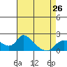 Tide chart for Snodgrass Slough, Sacramento River Delta, California on 2024/04/26