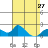 Tide chart for Snodgrass Slough, Sacramento River Delta, California on 2024/04/27