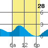 Tide chart for Snodgrass Slough, Sacramento River Delta, California on 2024/04/28