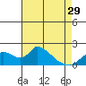 Tide chart for Snodgrass Slough, Sacramento River Delta, California on 2024/04/29