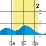 Tide chart for Snodgrass Slough, Sacramento River Delta, California on 2024/04/2