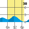 Tide chart for Snodgrass Slough, Sacramento River Delta, California on 2024/04/30