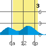 Tide chart for Snodgrass Slough, Sacramento River Delta, California on 2024/04/3