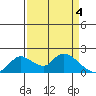 Tide chart for Snodgrass Slough, Sacramento River Delta, California on 2024/04/4