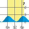 Tide chart for Snodgrass Slough, Sacramento River Delta, California on 2024/04/7