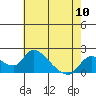 Tide chart for Snodgrass Slough, Sacramento River Delta, California on 2024/05/10