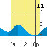 Tide chart for Snodgrass Slough, Sacramento River Delta, California on 2024/05/11