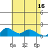Tide chart for Snodgrass Slough, Sacramento River Delta, California on 2024/05/16