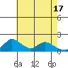 Tide chart for Snodgrass Slough, Sacramento River Delta, California on 2024/05/17