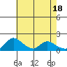 Tide chart for Snodgrass Slough, Sacramento River Delta, California on 2024/05/18
