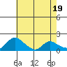 Tide chart for Snodgrass Slough, Sacramento River Delta, California on 2024/05/19