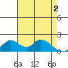 Tide chart for Snodgrass Slough, Sacramento River Delta, California on 2024/05/2