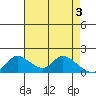 Tide chart for Snodgrass Slough, Sacramento River Delta, California on 2024/05/3