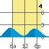 Tide chart for Snodgrass Slough, Sacramento River Delta, California on 2024/05/4