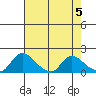 Tide chart for Snodgrass Slough, Sacramento River Delta, California on 2024/05/5