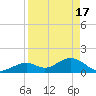 Tide chart for Sombrero Key, Hawk Channel, Florida on 2024/04/17