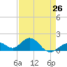 Tide chart for Sombrero Key, Hawk Channel, Florida on 2024/04/26