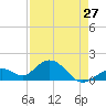 Tide chart for Sombrero Key, Hawk Channel, Florida on 2024/04/27