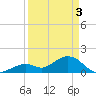 Tide chart for Sombrero Key, Hawk Channel, Florida on 2024/04/3