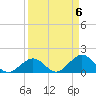 Tide chart for Sombrero Key, Hawk Channel, Florida on 2024/04/6
