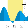 Tide chart for Sonoma Creek, San Pablo Bay, California on 2024/04/11