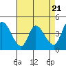 Tide chart for Sonoma Creek, San Pablo Bay, California on 2024/04/21
