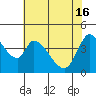 Tide chart for Sonoma Creek, San Pablo Bay, California on 2024/05/16