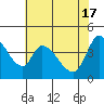 Tide chart for Sonoma Creek, San Pablo Bay, California on 2024/05/17