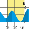 Tide chart for Sonoma Creek, San Pablo Bay, California on 2024/05/3