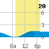 Tide chart for entrance, South Bay, Texas on 2024/03/20