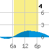 Tide chart for entrance, South Bay, Texas on 2024/03/4