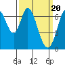 Tide chart for South Bay Wreck, San Francisco Bay, California on 2024/03/20