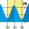Tide chart for South Bay Wreck, San Francisco Bay, California on 2024/04/20