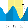 Tide chart for Willapa River, South Bend, Washington on 2023/04/1