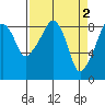 Tide chart for Willapa River, South Bend, Washington on 2023/04/2