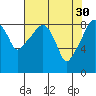 Tide chart for Willapa River, South Bend, Washington on 2023/04/30