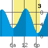 Tide chart for Willapa River, South Bend, Washington on 2023/04/3
