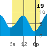 Tide chart for Willapa River, South Bend, Washington on 2024/04/19