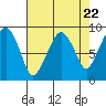 Tide chart for Willapa River, South Bend, Washington on 2024/04/22