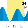 Tide chart for Willapa River, South Bend, Washington on 2024/04/24