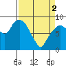 Tide chart for Willapa River, South Bend, Washington on 2024/04/2