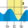 Tide chart for Willapa River, South Bend, Washington on 2024/04/3
