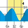 Tide chart for Willapa River, South Bend, Washington on 2024/04/4